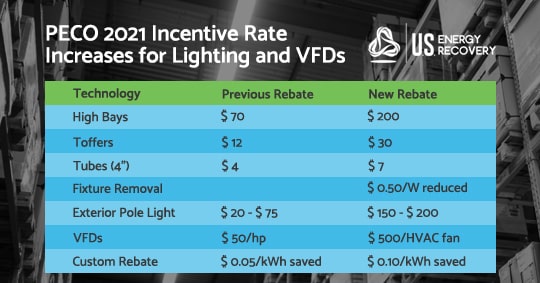 incentive-rate-increase-for-2021-peco-rebates-on-energy-efficiency